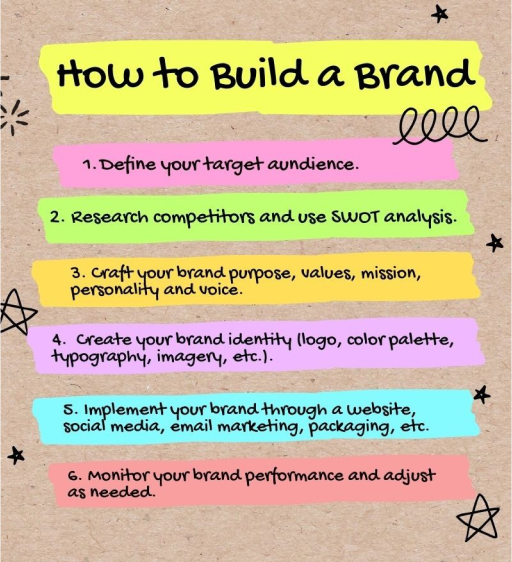 list of steps on how to build a brand